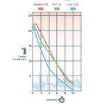 Enfriador Instantáneo Wineemotion FastChiller TT3 Tabla Enfriamiento